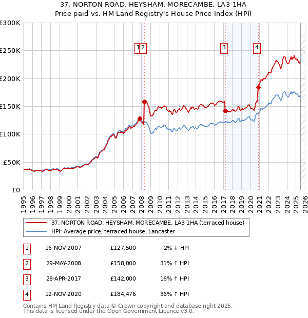 37, NORTON ROAD, HEYSHAM, MORECAMBE, LA3 1HA: Price paid vs HM Land Registry's House Price Index