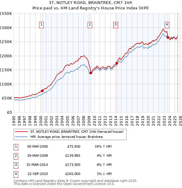 37, NOTLEY ROAD, BRAINTREE, CM7 1HA: Price paid vs HM Land Registry's House Price Index