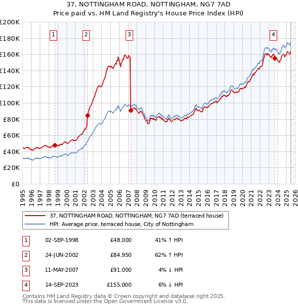 37, NOTTINGHAM ROAD, NOTTINGHAM, NG7 7AD: Price paid vs HM Land Registry's House Price Index
