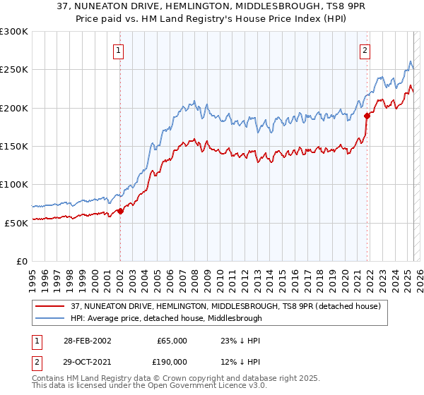 37, NUNEATON DRIVE, HEMLINGTON, MIDDLESBROUGH, TS8 9PR: Price paid vs HM Land Registry's House Price Index