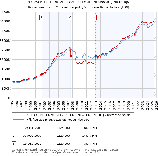 37, OAK TREE DRIVE, ROGERSTONE, NEWPORT, NP10 9JN: Price paid vs HM Land Registry's House Price Index