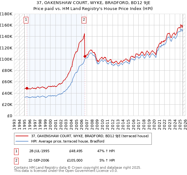 37, OAKENSHAW COURT, WYKE, BRADFORD, BD12 9JE: Price paid vs HM Land Registry's House Price Index