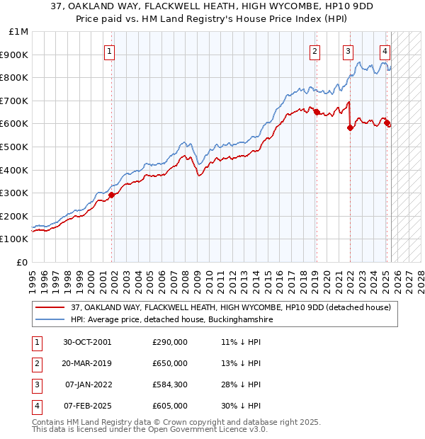37, OAKLAND WAY, FLACKWELL HEATH, HIGH WYCOMBE, HP10 9DD: Price paid vs HM Land Registry's House Price Index
