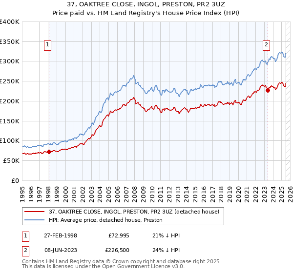 37, OAKTREE CLOSE, INGOL, PRESTON, PR2 3UZ: Price paid vs HM Land Registry's House Price Index