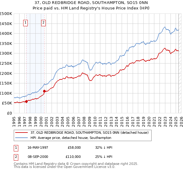 37, OLD REDBRIDGE ROAD, SOUTHAMPTON, SO15 0NN: Price paid vs HM Land Registry's House Price Index