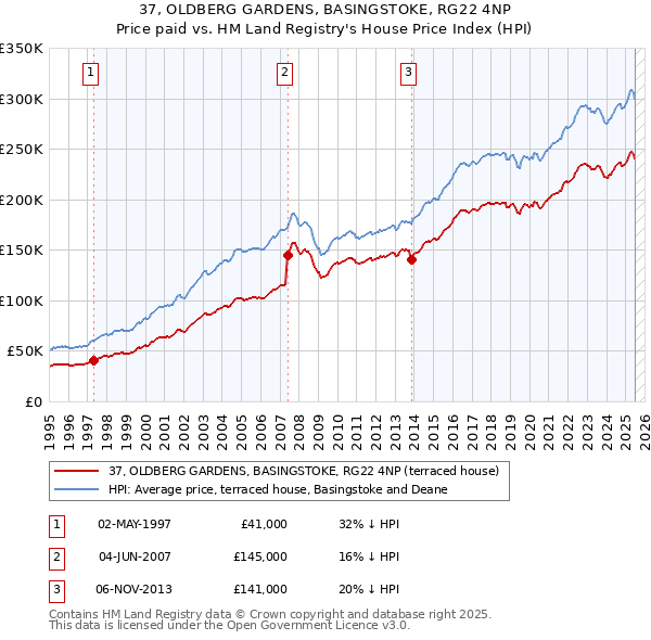 37, OLDBERG GARDENS, BASINGSTOKE, RG22 4NP: Price paid vs HM Land Registry's House Price Index