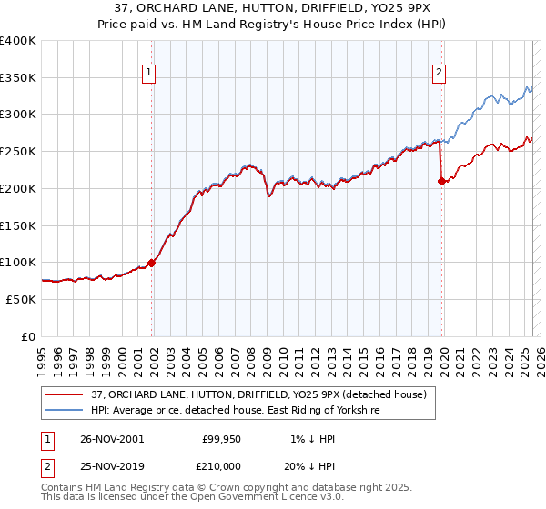 37, ORCHARD LANE, HUTTON, DRIFFIELD, YO25 9PX: Price paid vs HM Land Registry's House Price Index
