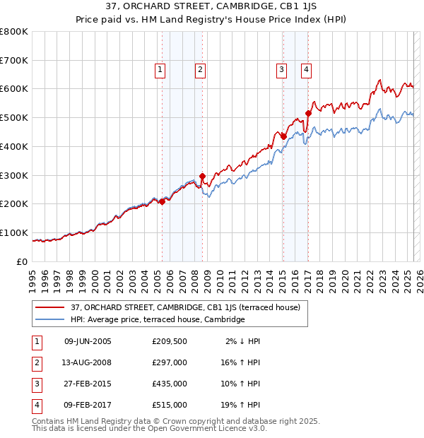 37, ORCHARD STREET, CAMBRIDGE, CB1 1JS: Price paid vs HM Land Registry's House Price Index