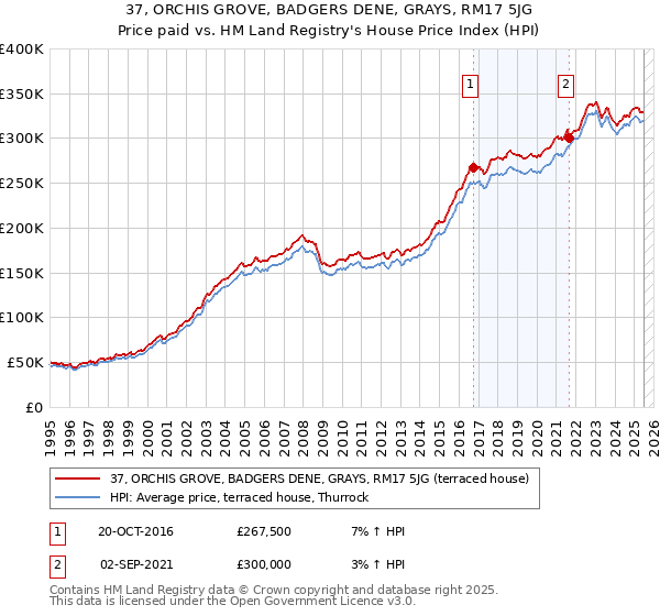 37, ORCHIS GROVE, BADGERS DENE, GRAYS, RM17 5JG: Price paid vs HM Land Registry's House Price Index
