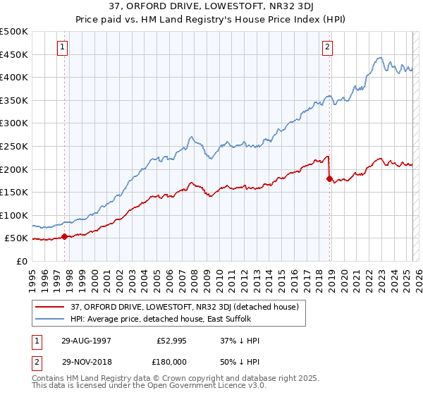 37, ORFORD DRIVE, LOWESTOFT, NR32 3DJ: Price paid vs HM Land Registry's House Price Index