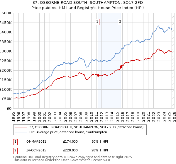 37, OSBORNE ROAD SOUTH, SOUTHAMPTON, SO17 2FD: Price paid vs HM Land Registry's House Price Index