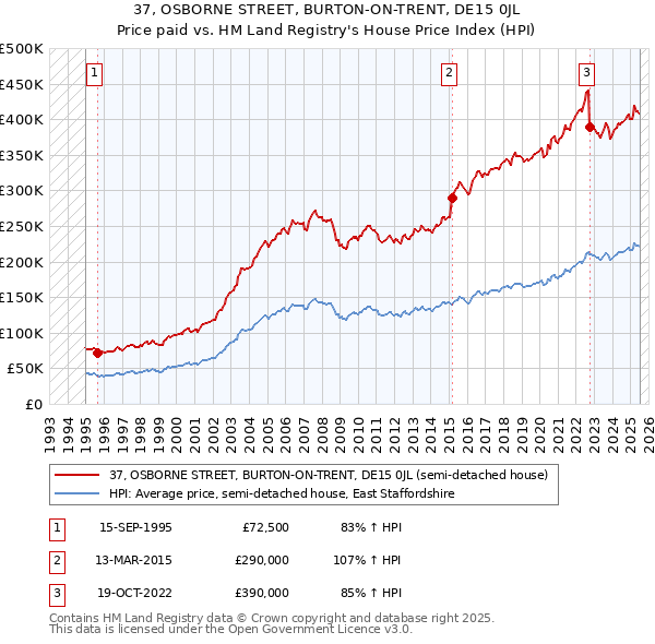 37, OSBORNE STREET, BURTON-ON-TRENT, DE15 0JL: Price paid vs HM Land Registry's House Price Index