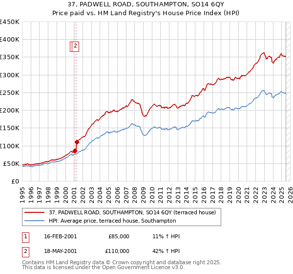 37, PADWELL ROAD, SOUTHAMPTON, SO14 6QY: Price paid vs HM Land Registry's House Price Index