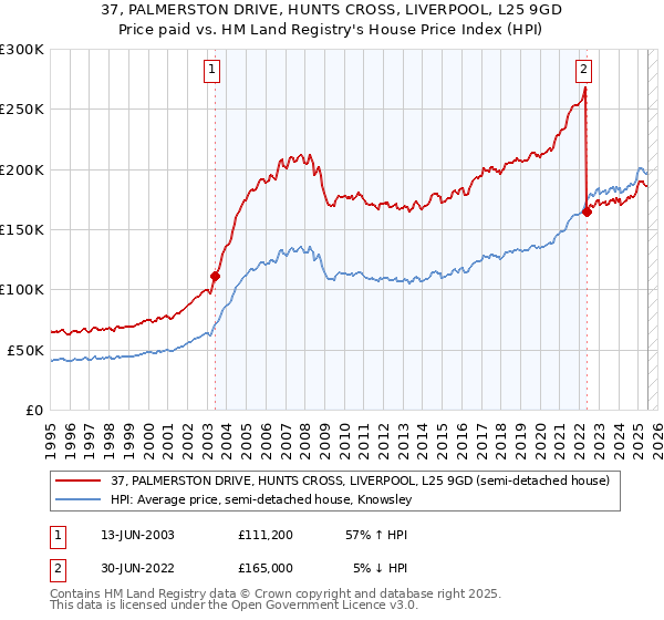 37, PALMERSTON DRIVE, HUNTS CROSS, LIVERPOOL, L25 9GD: Price paid vs HM Land Registry's House Price Index