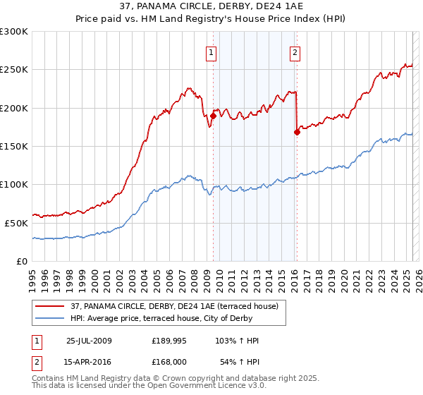 37, PANAMA CIRCLE, DERBY, DE24 1AE: Price paid vs HM Land Registry's House Price Index