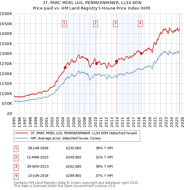 37, PARC MOEL LUS, PENMAENMAWR, LL34 6DN: Price paid vs HM Land Registry's House Price Index