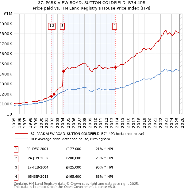 37, PARK VIEW ROAD, SUTTON COLDFIELD, B74 4PR: Price paid vs HM Land Registry's House Price Index