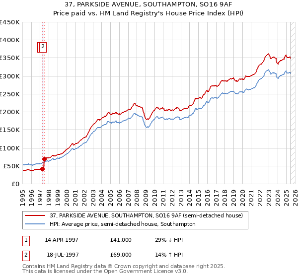 37, PARKSIDE AVENUE, SOUTHAMPTON, SO16 9AF: Price paid vs HM Land Registry's House Price Index