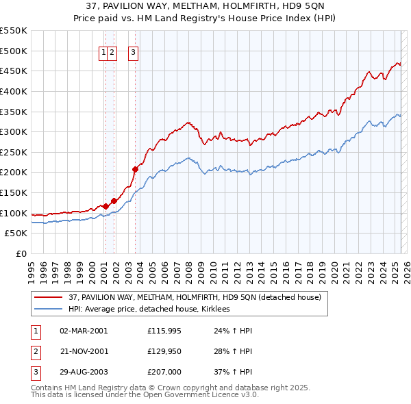 37, PAVILION WAY, MELTHAM, HOLMFIRTH, HD9 5QN: Price paid vs HM Land Registry's House Price Index