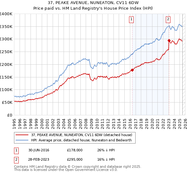 37, PEAKE AVENUE, NUNEATON, CV11 6DW: Price paid vs HM Land Registry's House Price Index