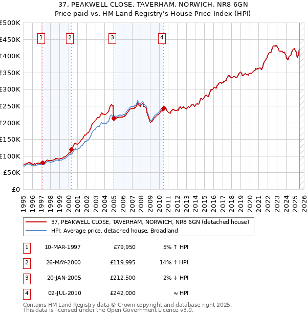 37, PEAKWELL CLOSE, TAVERHAM, NORWICH, NR8 6GN: Price paid vs HM Land Registry's House Price Index