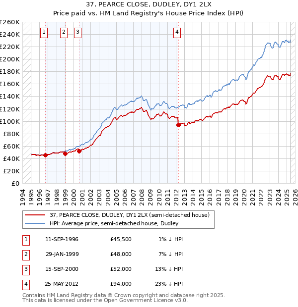 37, PEARCE CLOSE, DUDLEY, DY1 2LX: Price paid vs HM Land Registry's House Price Index