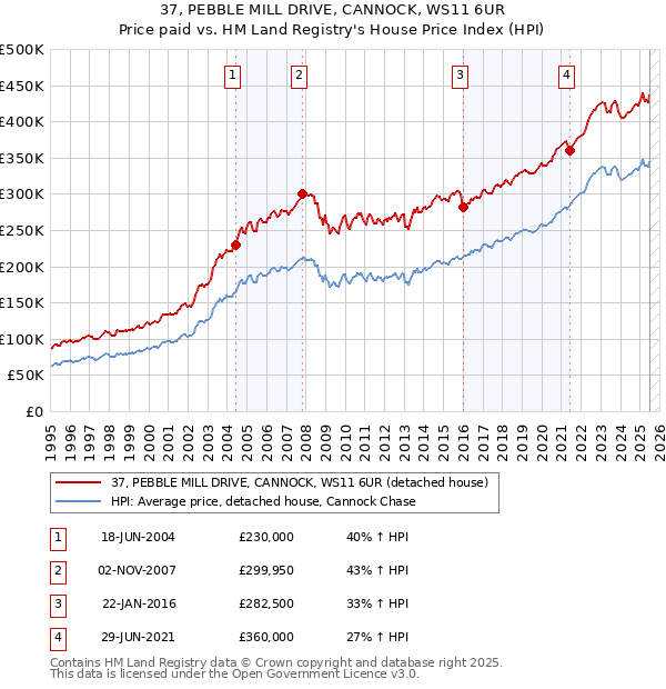 37, PEBBLE MILL DRIVE, CANNOCK, WS11 6UR: Price paid vs HM Land Registry's House Price Index