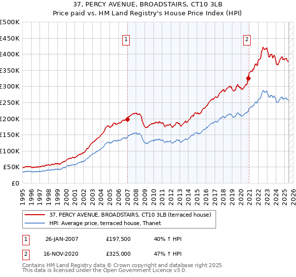 37, PERCY AVENUE, BROADSTAIRS, CT10 3LB: Price paid vs HM Land Registry's House Price Index
