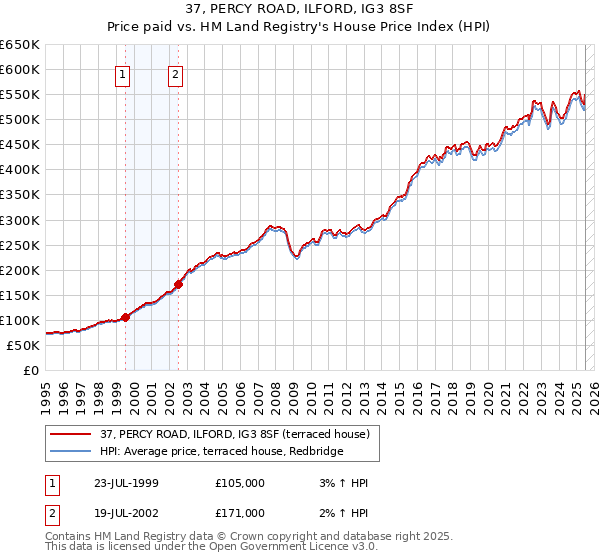 37, PERCY ROAD, ILFORD, IG3 8SF: Price paid vs HM Land Registry's House Price Index