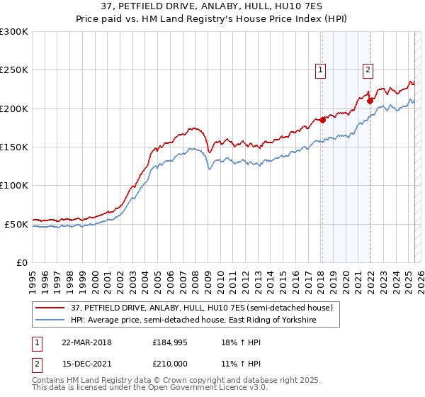 37, PETFIELD DRIVE, ANLABY, HULL, HU10 7ES: Price paid vs HM Land Registry's House Price Index