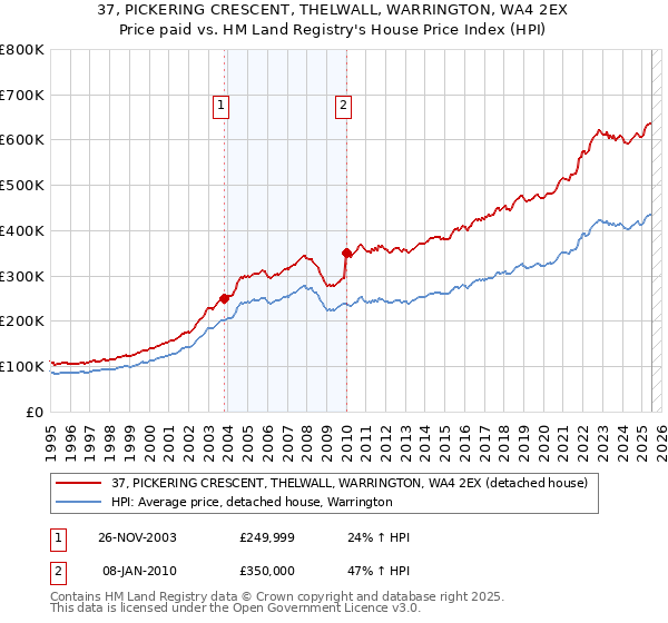 37, PICKERING CRESCENT, THELWALL, WARRINGTON, WA4 2EX: Price paid vs HM Land Registry's House Price Index