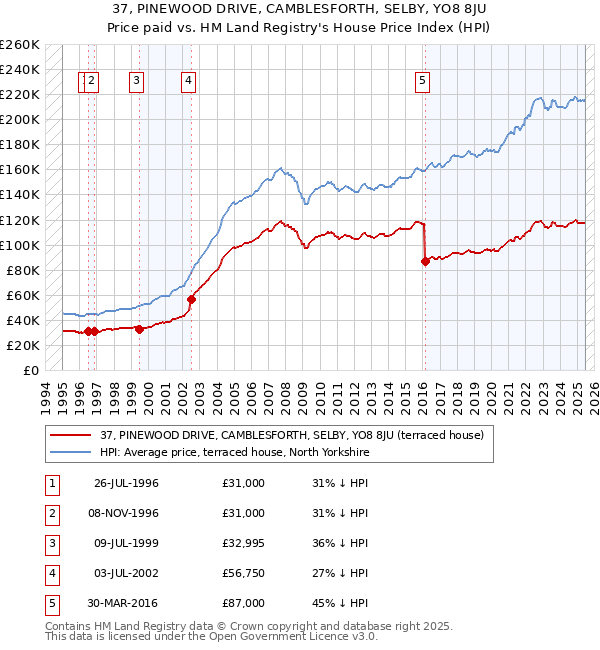 37, PINEWOOD DRIVE, CAMBLESFORTH, SELBY, YO8 8JU: Price paid vs HM Land Registry's House Price Index