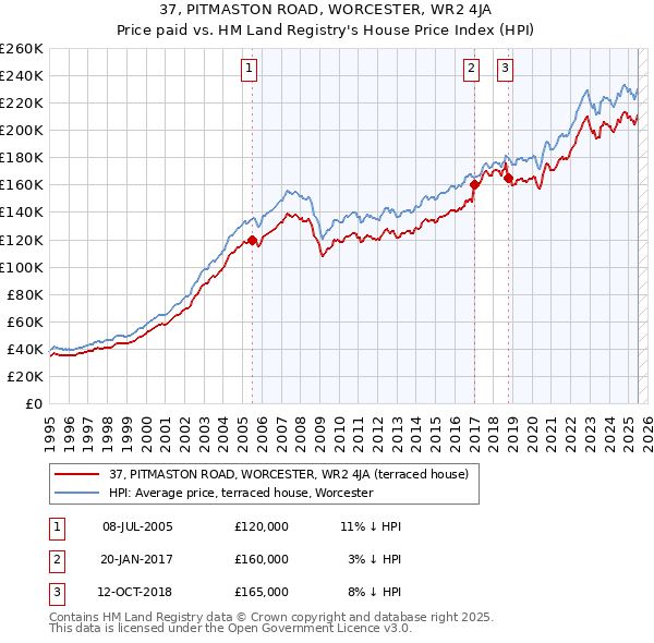 37, PITMASTON ROAD, WORCESTER, WR2 4JA: Price paid vs HM Land Registry's House Price Index