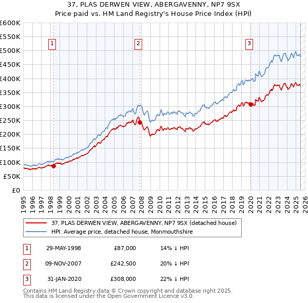 37, PLAS DERWEN VIEW, ABERGAVENNY, NP7 9SX: Price paid vs HM Land Registry's House Price Index
