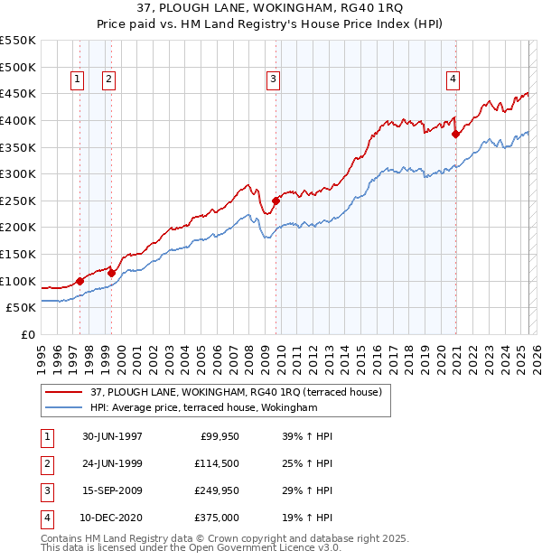 37, PLOUGH LANE, WOKINGHAM, RG40 1RQ: Price paid vs HM Land Registry's House Price Index