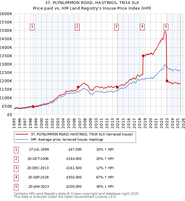 37, PLYNLIMMON ROAD, HASTINGS, TN34 3LX: Price paid vs HM Land Registry's House Price Index