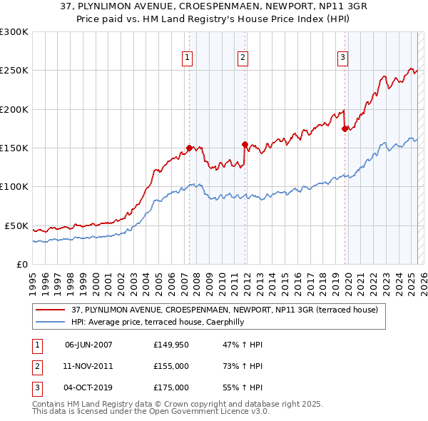 37, PLYNLIMON AVENUE, CROESPENMAEN, NEWPORT, NP11 3GR: Price paid vs HM Land Registry's House Price Index