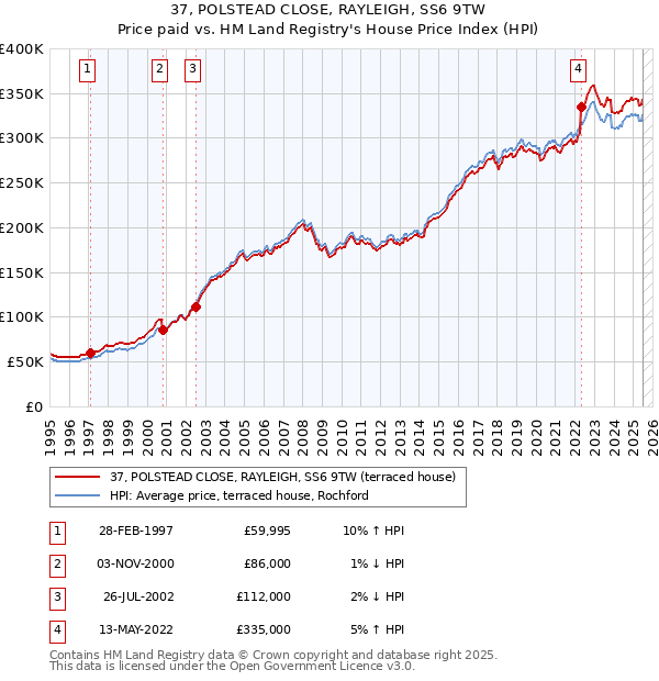 37, POLSTEAD CLOSE, RAYLEIGH, SS6 9TW: Price paid vs HM Land Registry's House Price Index