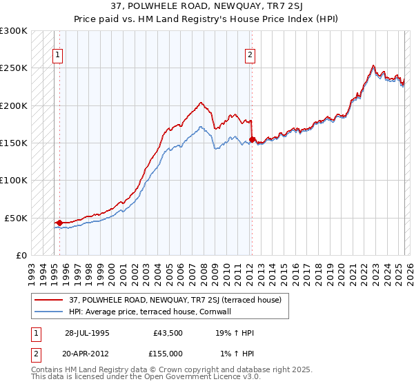 37, POLWHELE ROAD, NEWQUAY, TR7 2SJ: Price paid vs HM Land Registry's House Price Index