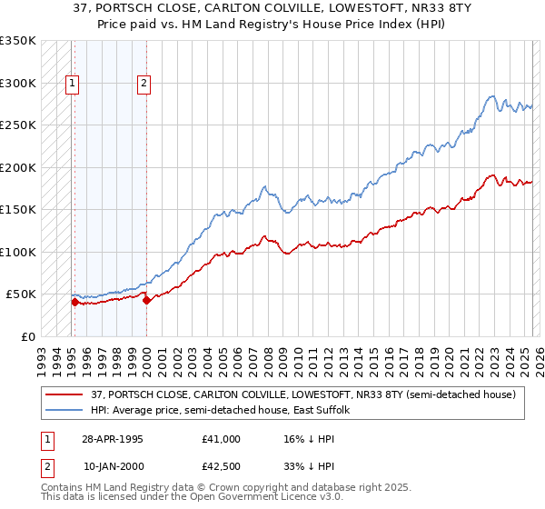 37, PORTSCH CLOSE, CARLTON COLVILLE, LOWESTOFT, NR33 8TY: Price paid vs HM Land Registry's House Price Index