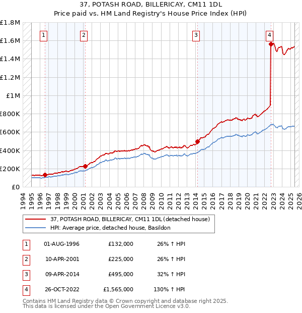 37, POTASH ROAD, BILLERICAY, CM11 1DL: Price paid vs HM Land Registry's House Price Index