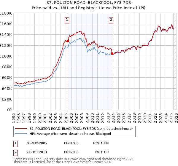 37, POULTON ROAD, BLACKPOOL, FY3 7DS: Price paid vs HM Land Registry's House Price Index
