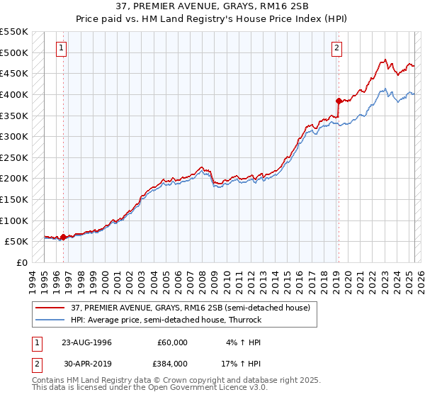 37, PREMIER AVENUE, GRAYS, RM16 2SB: Price paid vs HM Land Registry's House Price Index