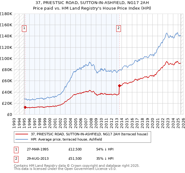 37, PRIESTSIC ROAD, SUTTON-IN-ASHFIELD, NG17 2AH: Price paid vs HM Land Registry's House Price Index