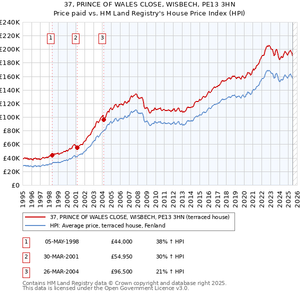 37, PRINCE OF WALES CLOSE, WISBECH, PE13 3HN: Price paid vs HM Land Registry's House Price Index