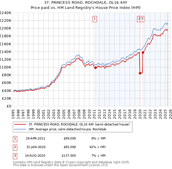 37, PRINCESS ROAD, ROCHDALE, OL16 4AY: Price paid vs HM Land Registry's House Price Index