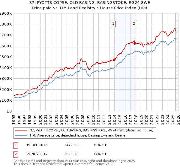 37, PYOTTS COPSE, OLD BASING, BASINGSTOKE, RG24 8WE: Price paid vs HM Land Registry's House Price Index