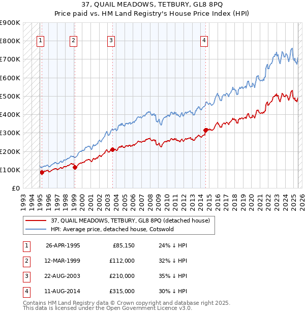 37, QUAIL MEADOWS, TETBURY, GL8 8PQ: Price paid vs HM Land Registry's House Price Index
