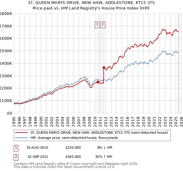 37, QUEEN MARYS DRIVE, NEW HAW, ADDLESTONE, KT15 3TS: Price paid vs HM Land Registry's House Price Index