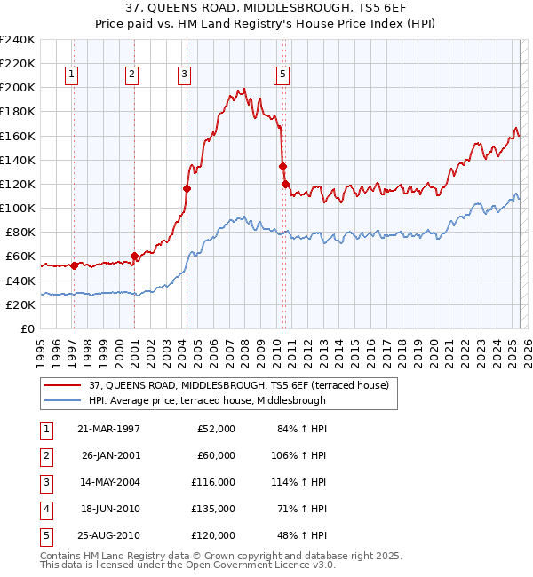 37, QUEENS ROAD, MIDDLESBROUGH, TS5 6EF: Price paid vs HM Land Registry's House Price Index